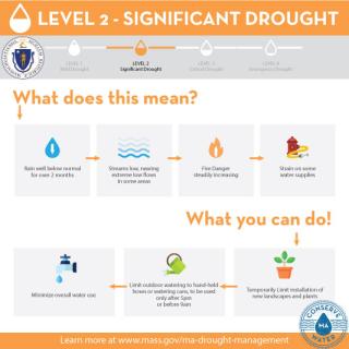 Level 2 - Significant Drought Info